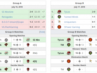 รายงานผลการแข่งขัน The Asia Minor Championship